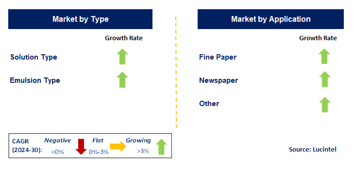 Surface Sizing Agent by Segment